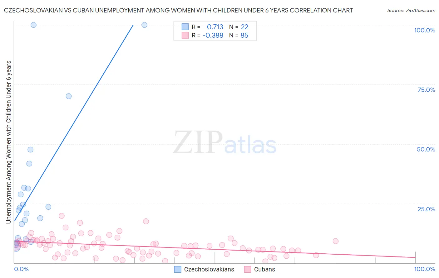 Czechoslovakian vs Cuban Unemployment Among Women with Children Under 6 years