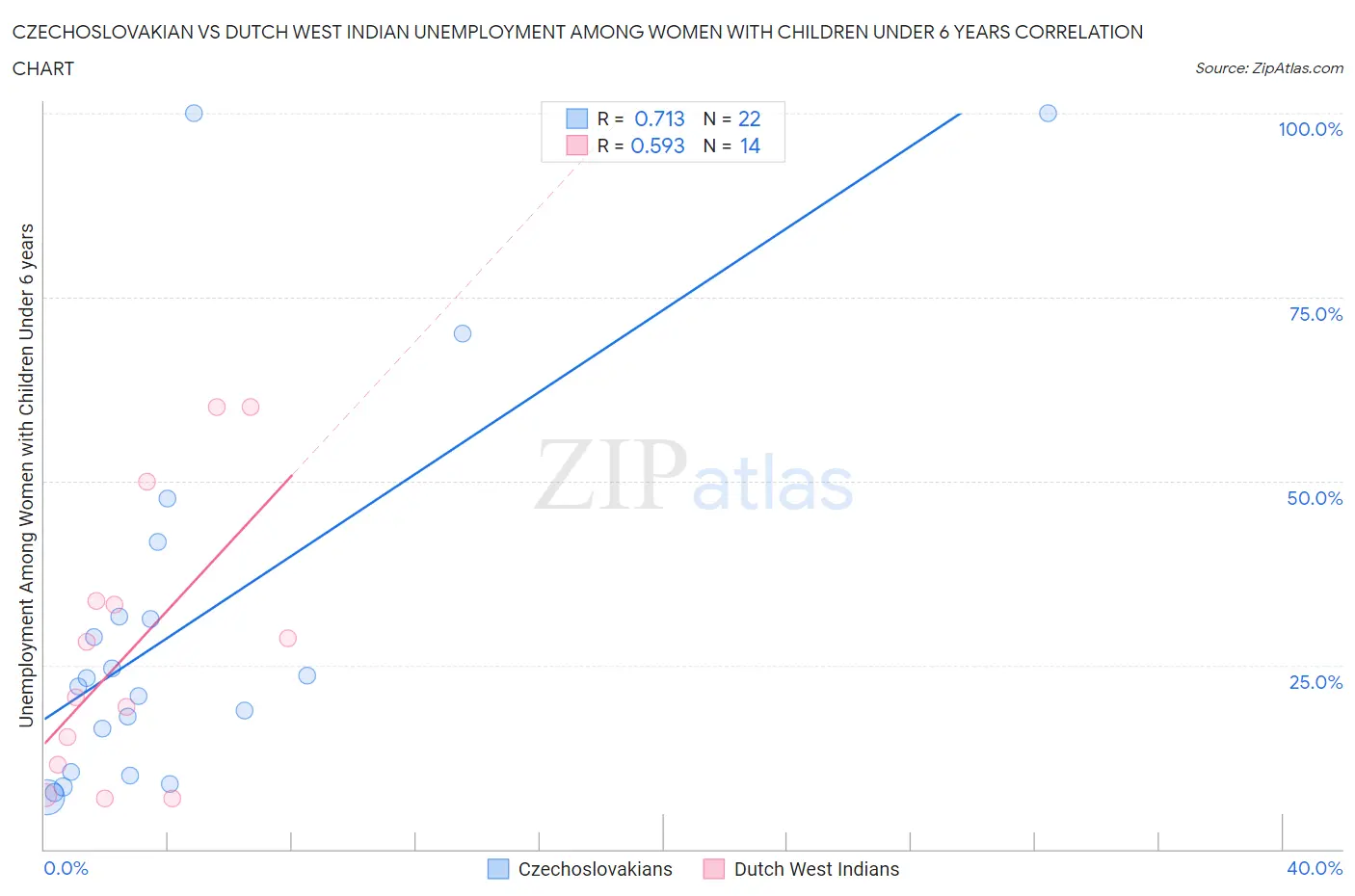 Czechoslovakian vs Dutch West Indian Unemployment Among Women with Children Under 6 years