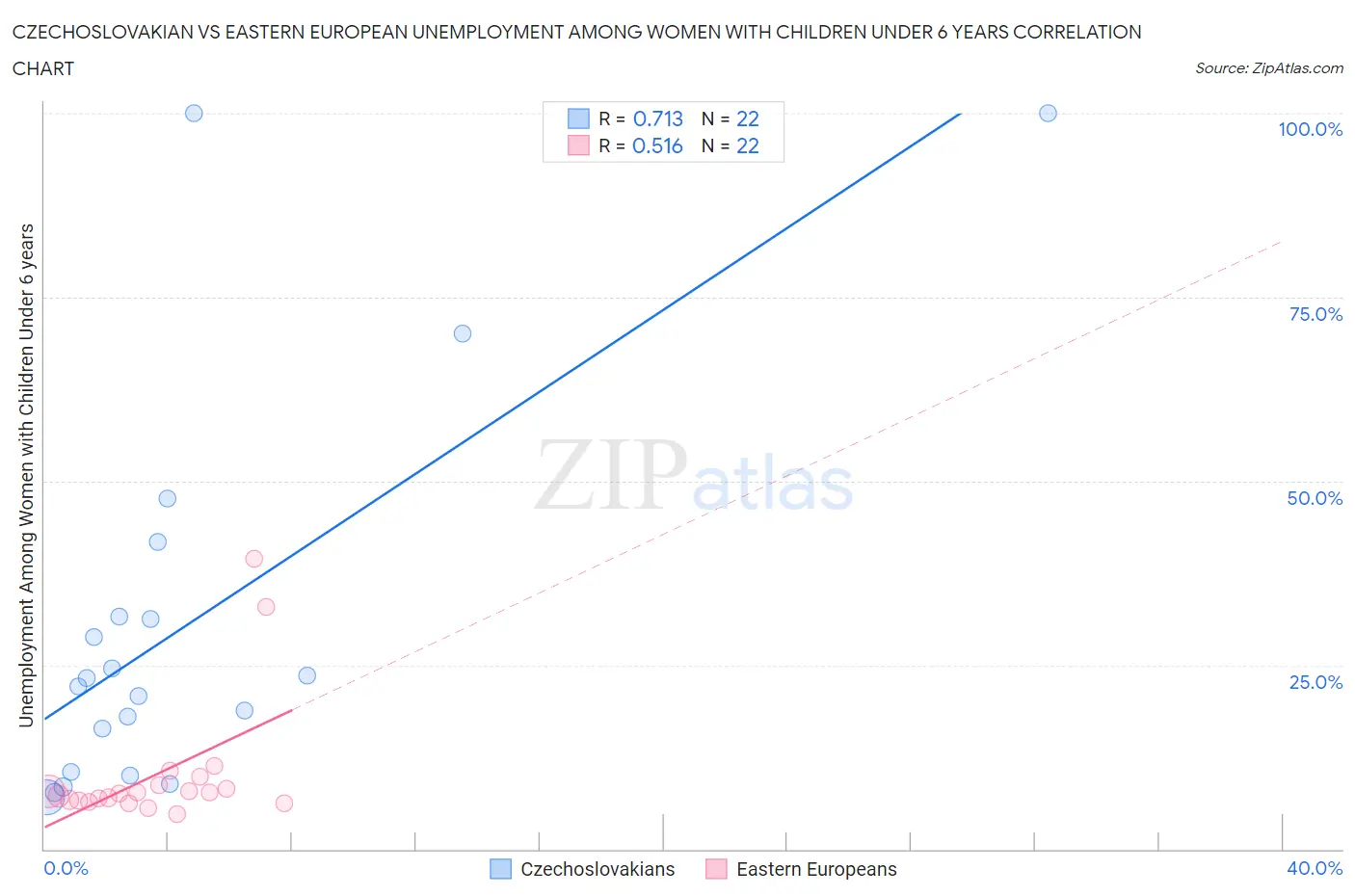 Czechoslovakian vs Eastern European Unemployment Among Women with Children Under 6 years