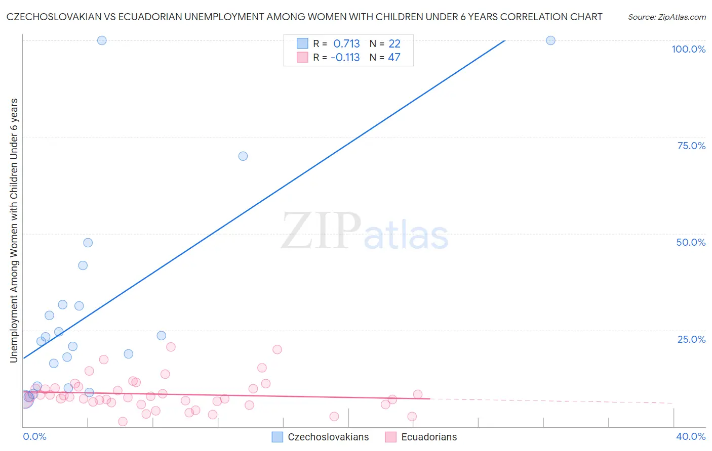 Czechoslovakian vs Ecuadorian Unemployment Among Women with Children Under 6 years