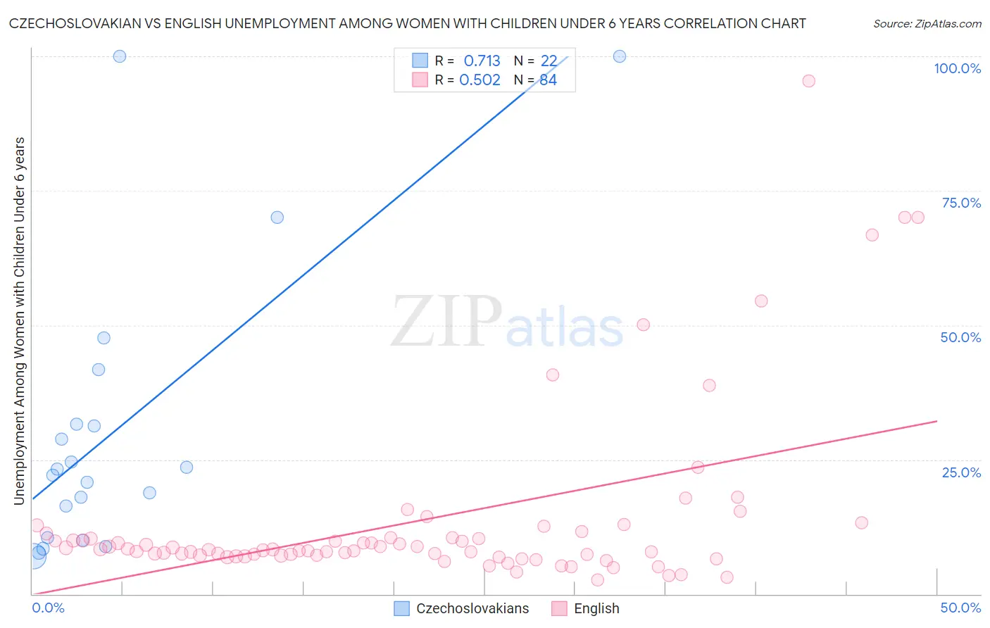 Czechoslovakian vs English Unemployment Among Women with Children Under 6 years