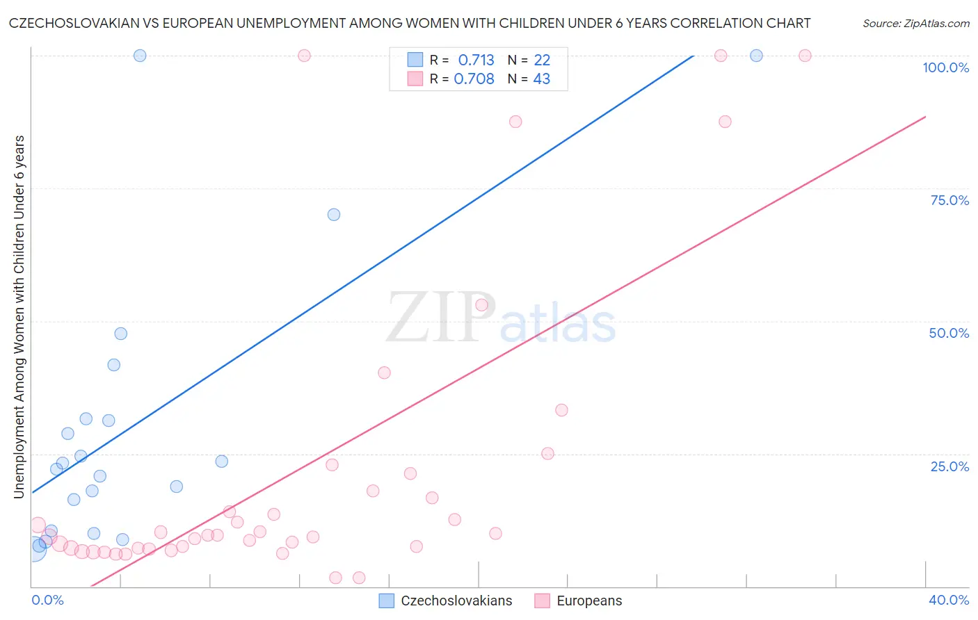 Czechoslovakian vs European Unemployment Among Women with Children Under 6 years