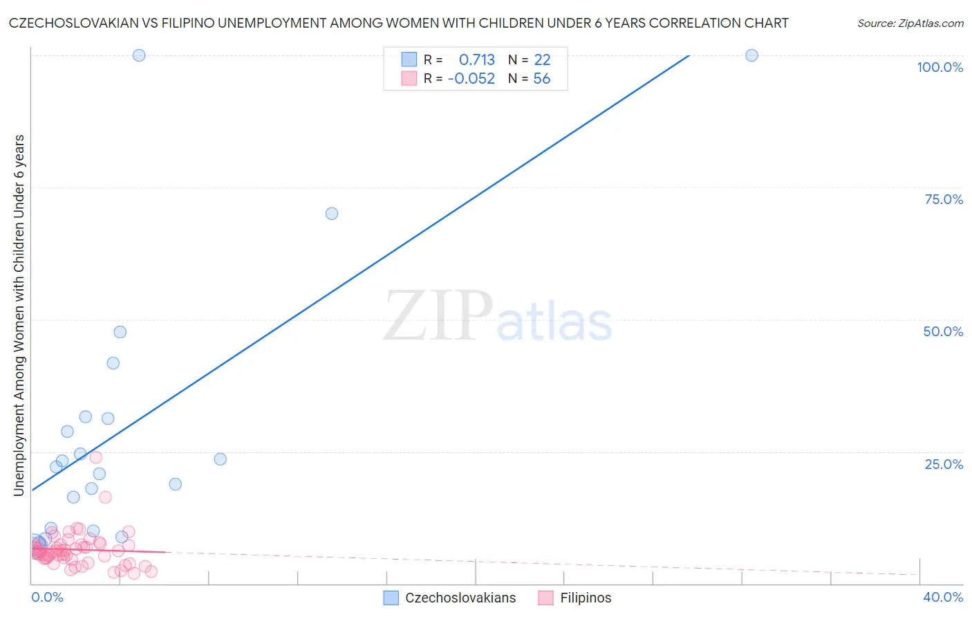 Czechoslovakian vs Filipino Unemployment Among Women with Children Under 6 years