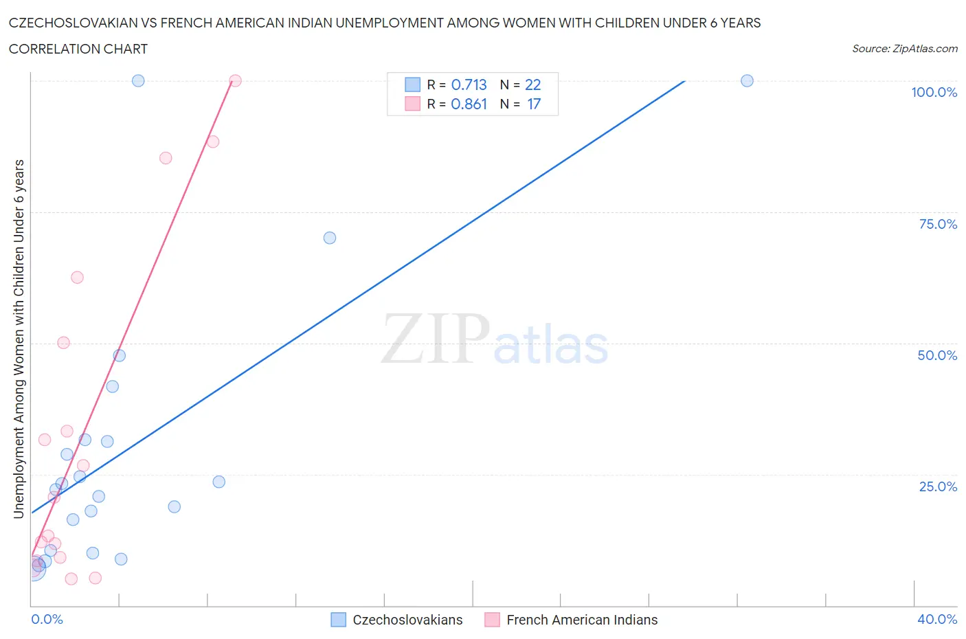 Czechoslovakian vs French American Indian Unemployment Among Women with Children Under 6 years