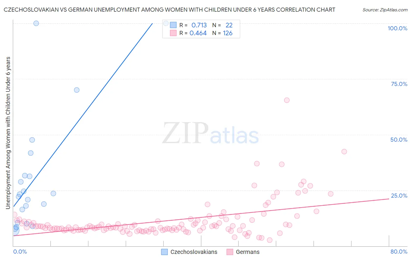 Czechoslovakian vs German Unemployment Among Women with Children Under 6 years