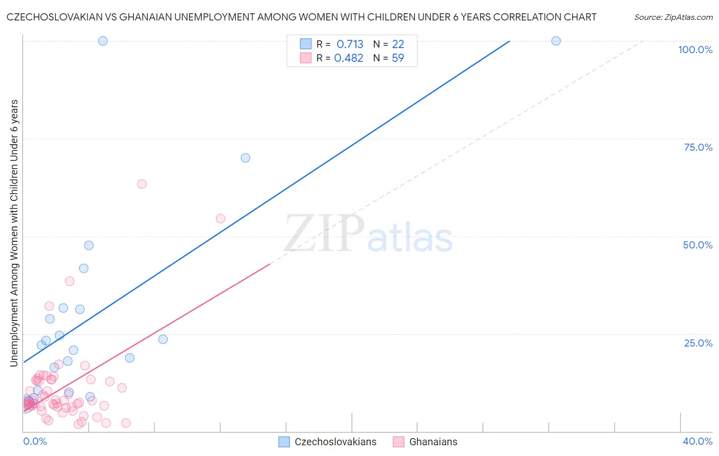 Czechoslovakian vs Ghanaian Unemployment Among Women with Children Under 6 years