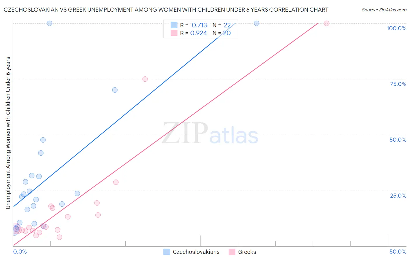Czechoslovakian vs Greek Unemployment Among Women with Children Under 6 years
