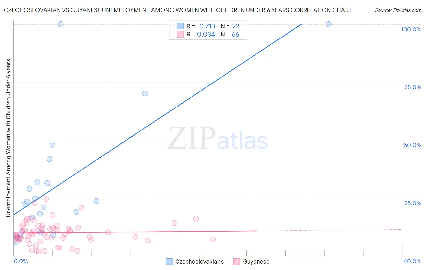 Czechoslovakian vs Guyanese Unemployment Among Women with Children Under 6 years