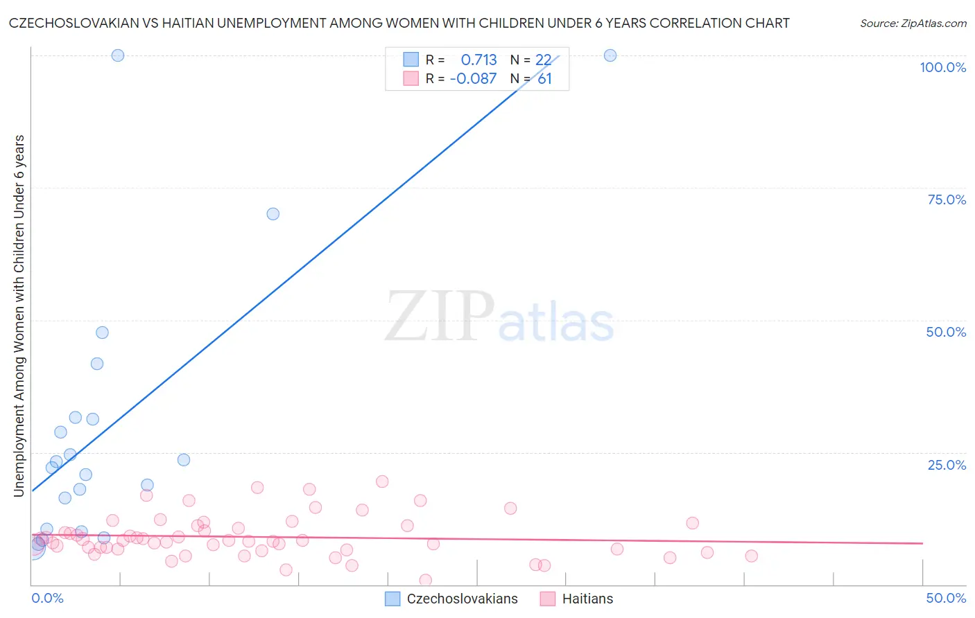 Czechoslovakian vs Haitian Unemployment Among Women with Children Under 6 years