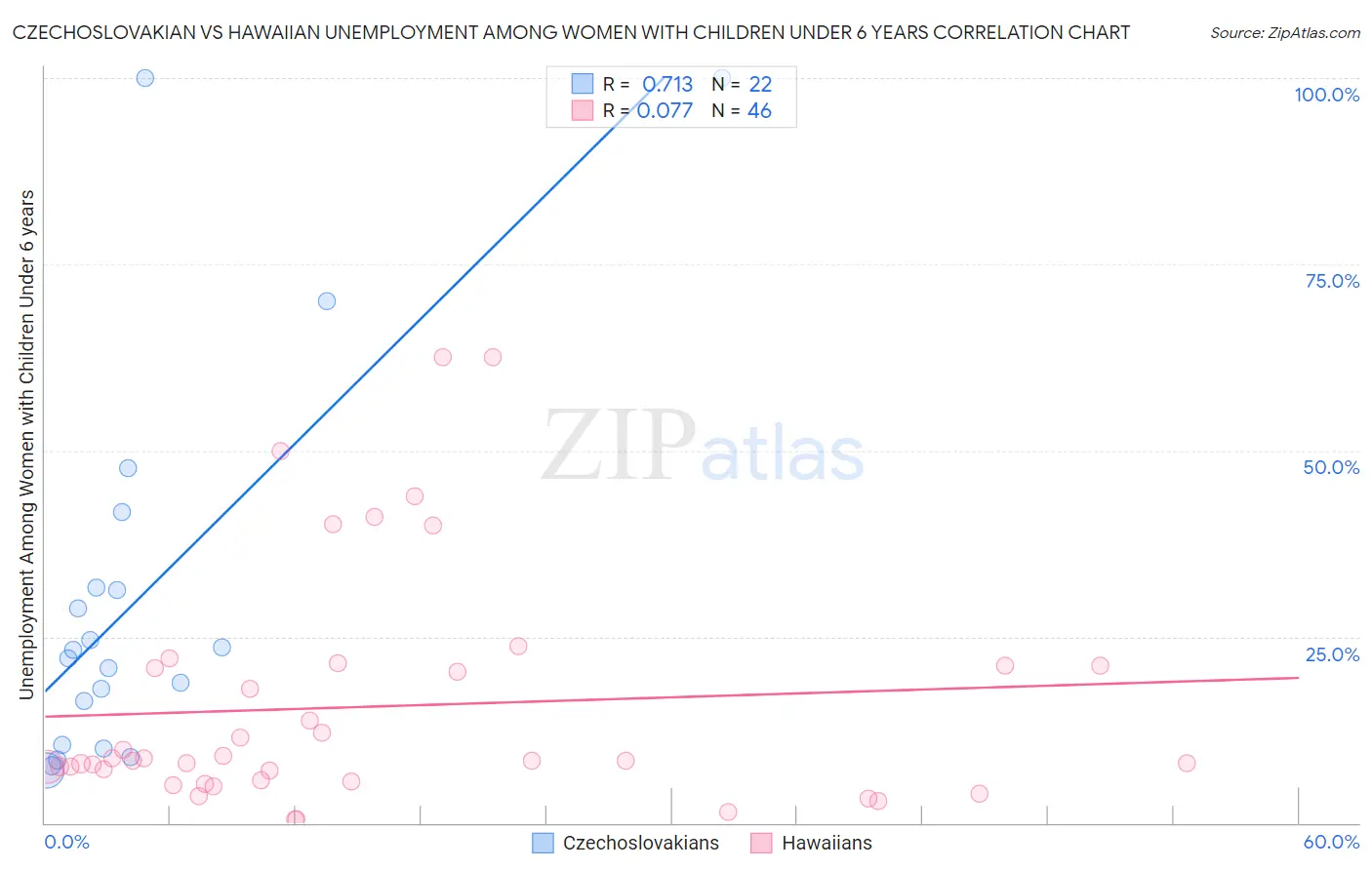 Czechoslovakian vs Hawaiian Unemployment Among Women with Children Under 6 years