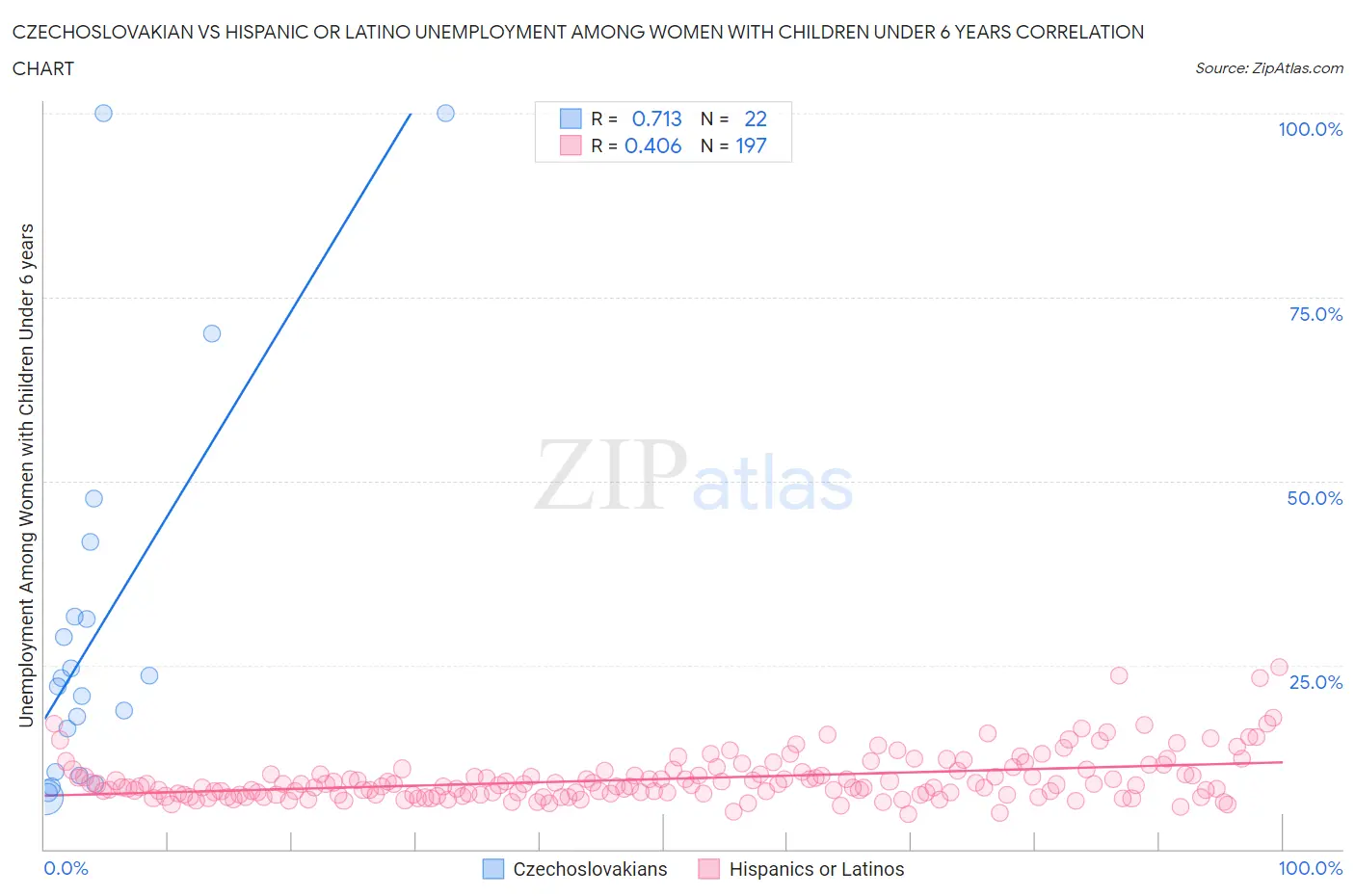Czechoslovakian vs Hispanic or Latino Unemployment Among Women with Children Under 6 years