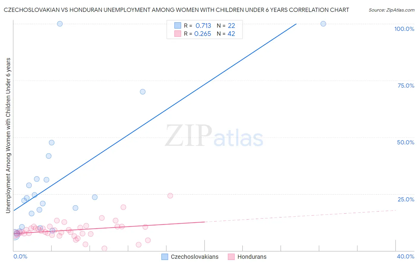 Czechoslovakian vs Honduran Unemployment Among Women with Children Under 6 years