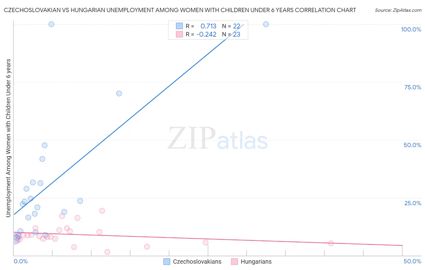 Czechoslovakian vs Hungarian Unemployment Among Women with Children Under 6 years