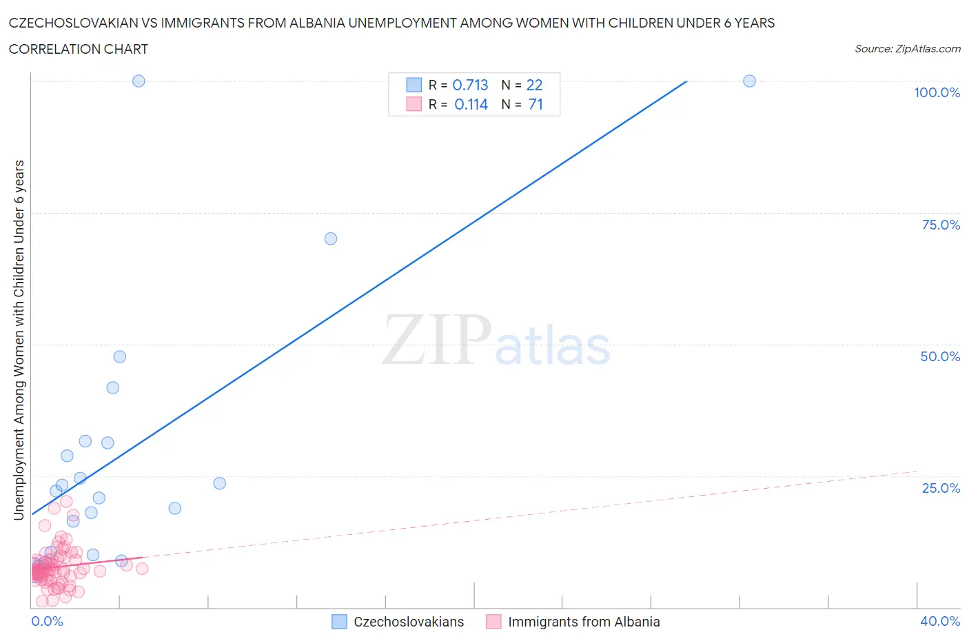 Czechoslovakian vs Immigrants from Albania Unemployment Among Women with Children Under 6 years