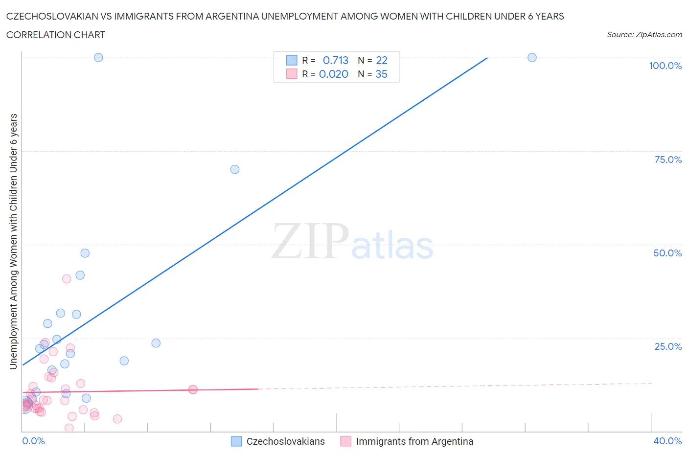 Czechoslovakian vs Immigrants from Argentina Unemployment Among Women with Children Under 6 years