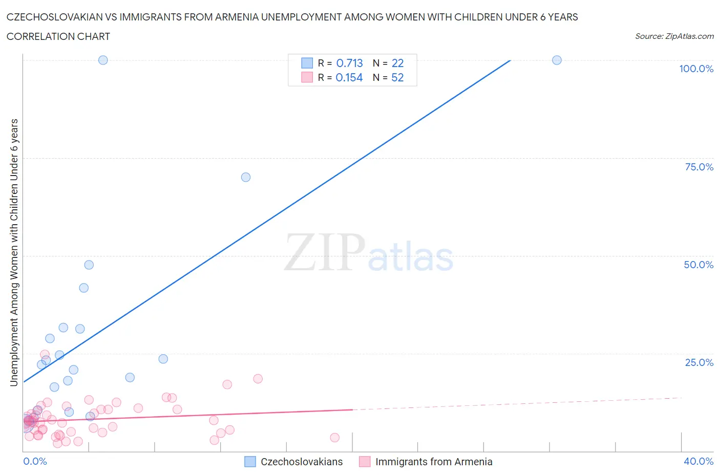 Czechoslovakian vs Immigrants from Armenia Unemployment Among Women with Children Under 6 years