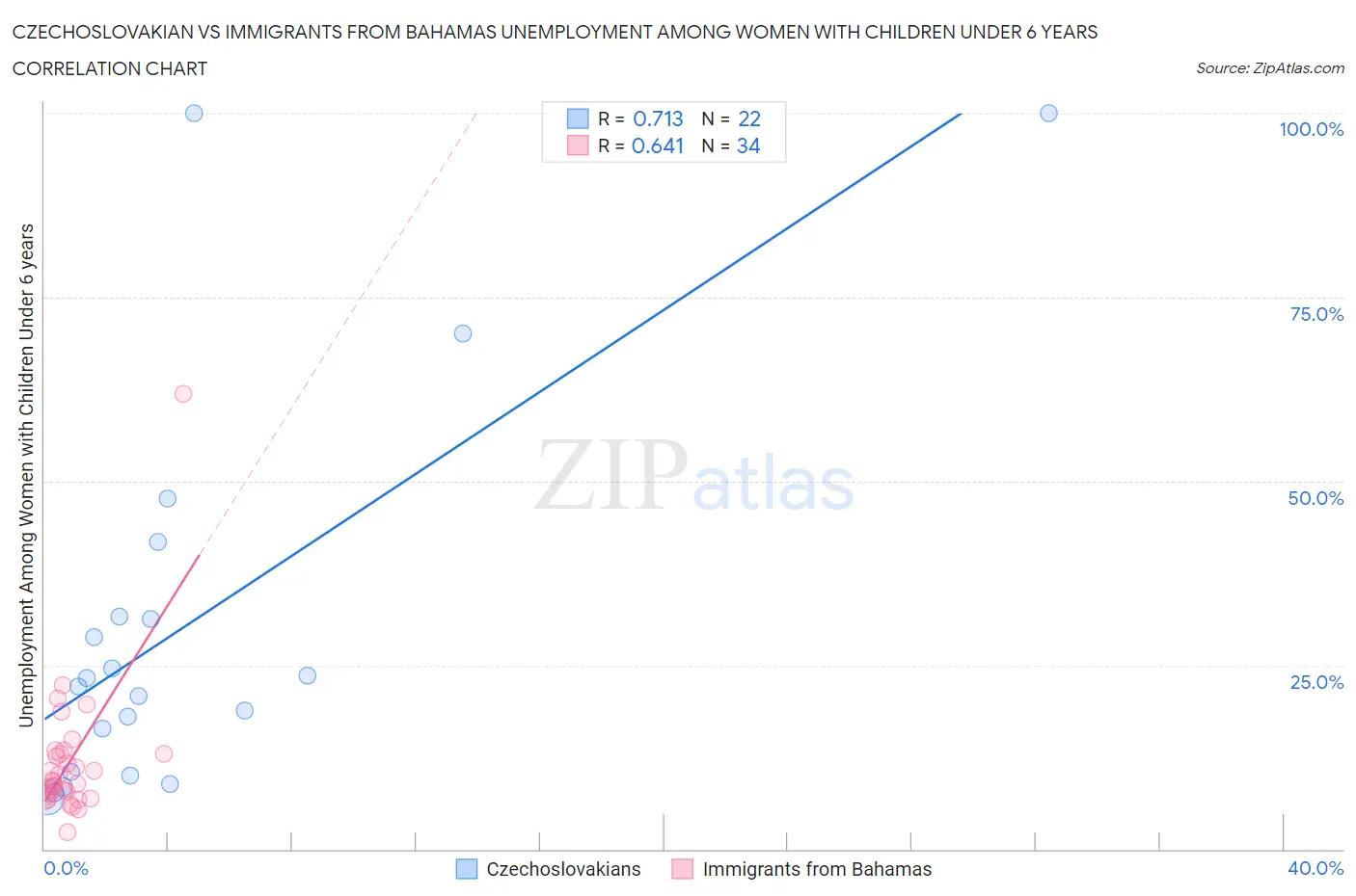 Czechoslovakian vs Immigrants from Bahamas Unemployment Among Women with Children Under 6 years