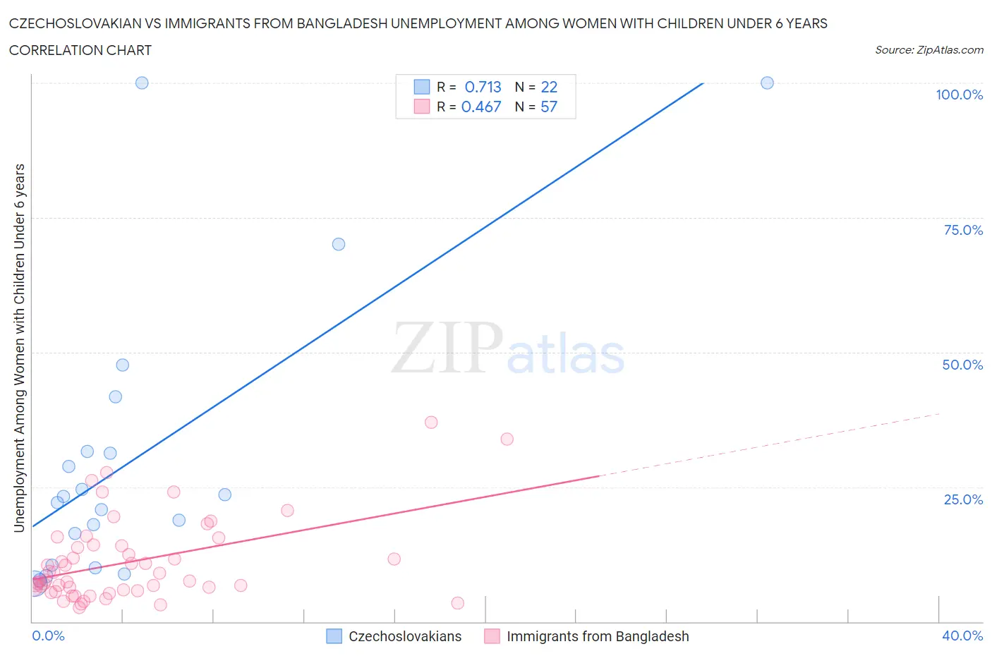 Czechoslovakian vs Immigrants from Bangladesh Unemployment Among Women with Children Under 6 years