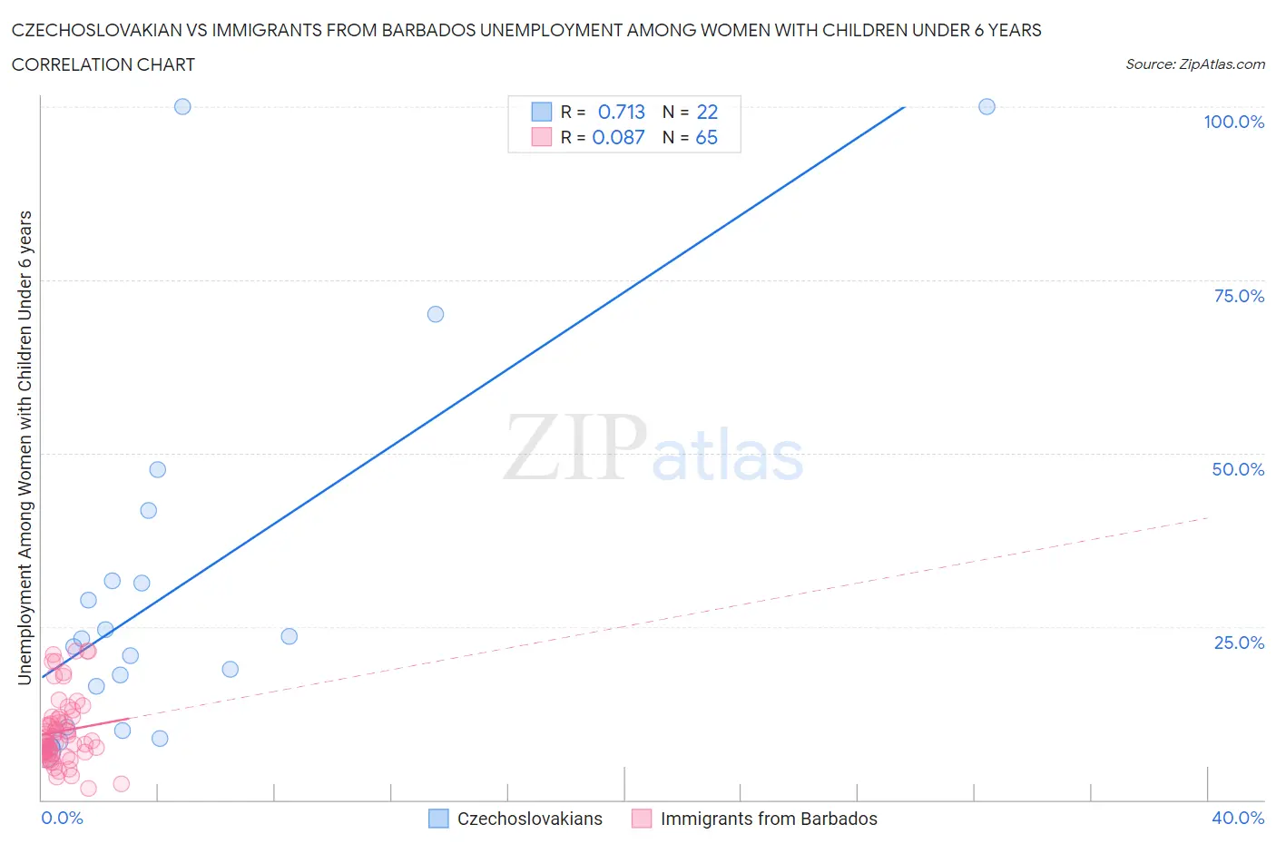 Czechoslovakian vs Immigrants from Barbados Unemployment Among Women with Children Under 6 years