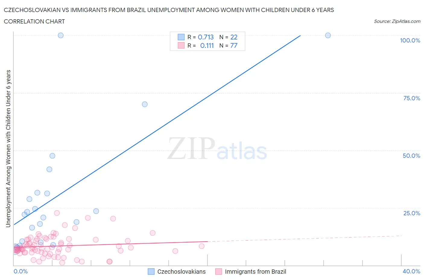 Czechoslovakian vs Immigrants from Brazil Unemployment Among Women with Children Under 6 years