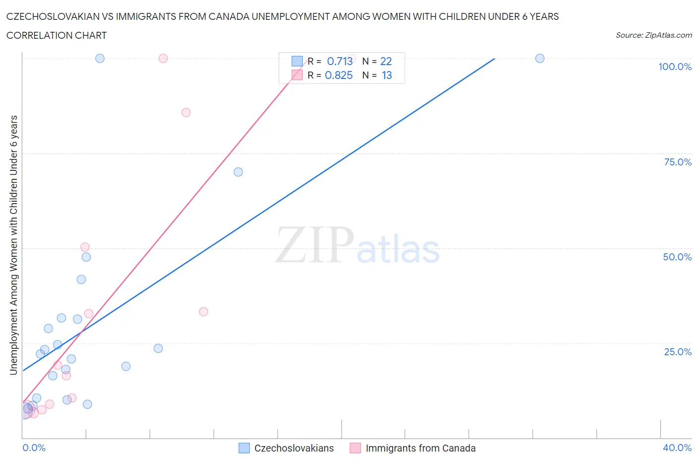 Czechoslovakian vs Immigrants from Canada Unemployment Among Women with Children Under 6 years