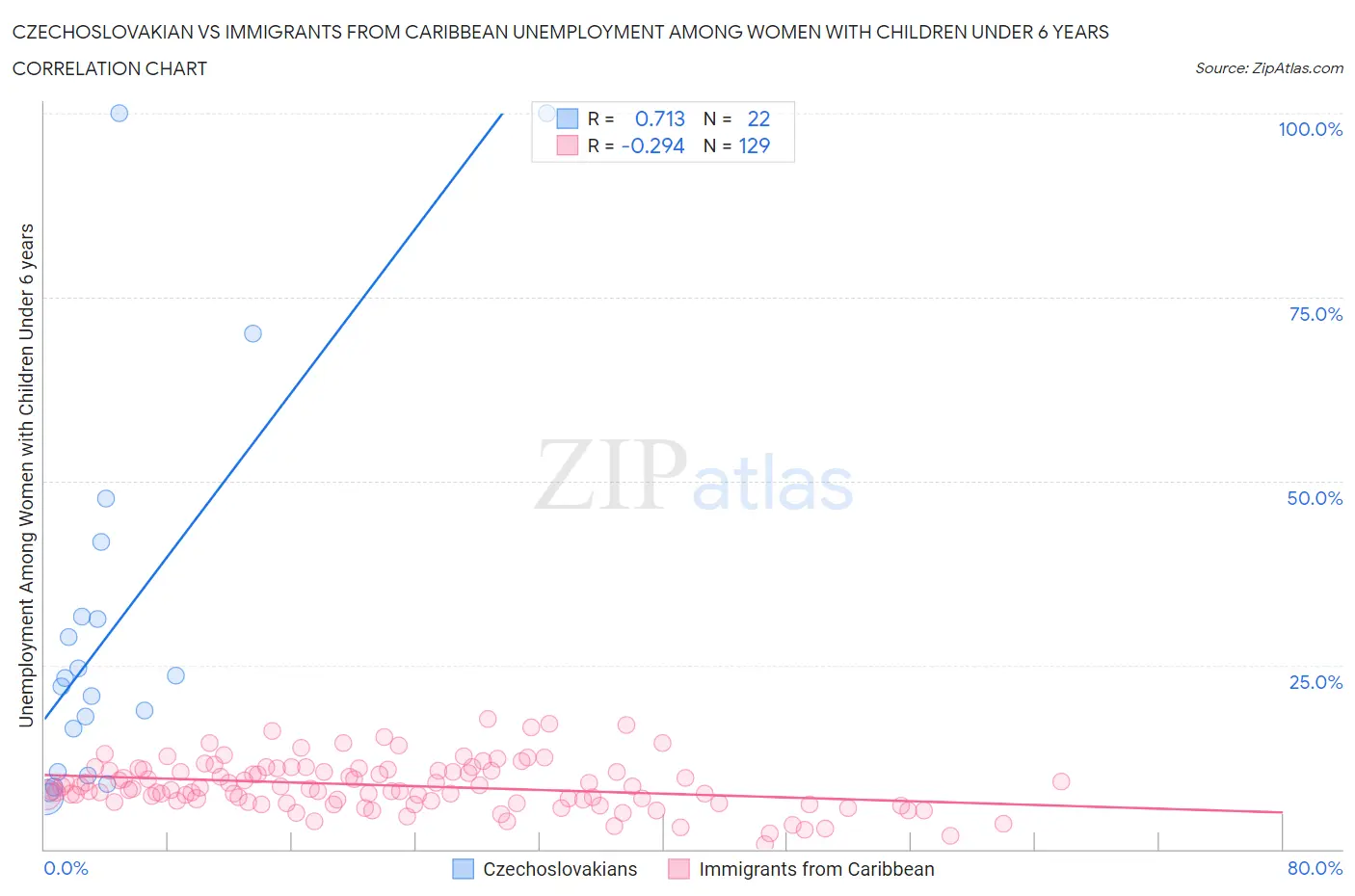 Czechoslovakian vs Immigrants from Caribbean Unemployment Among Women with Children Under 6 years