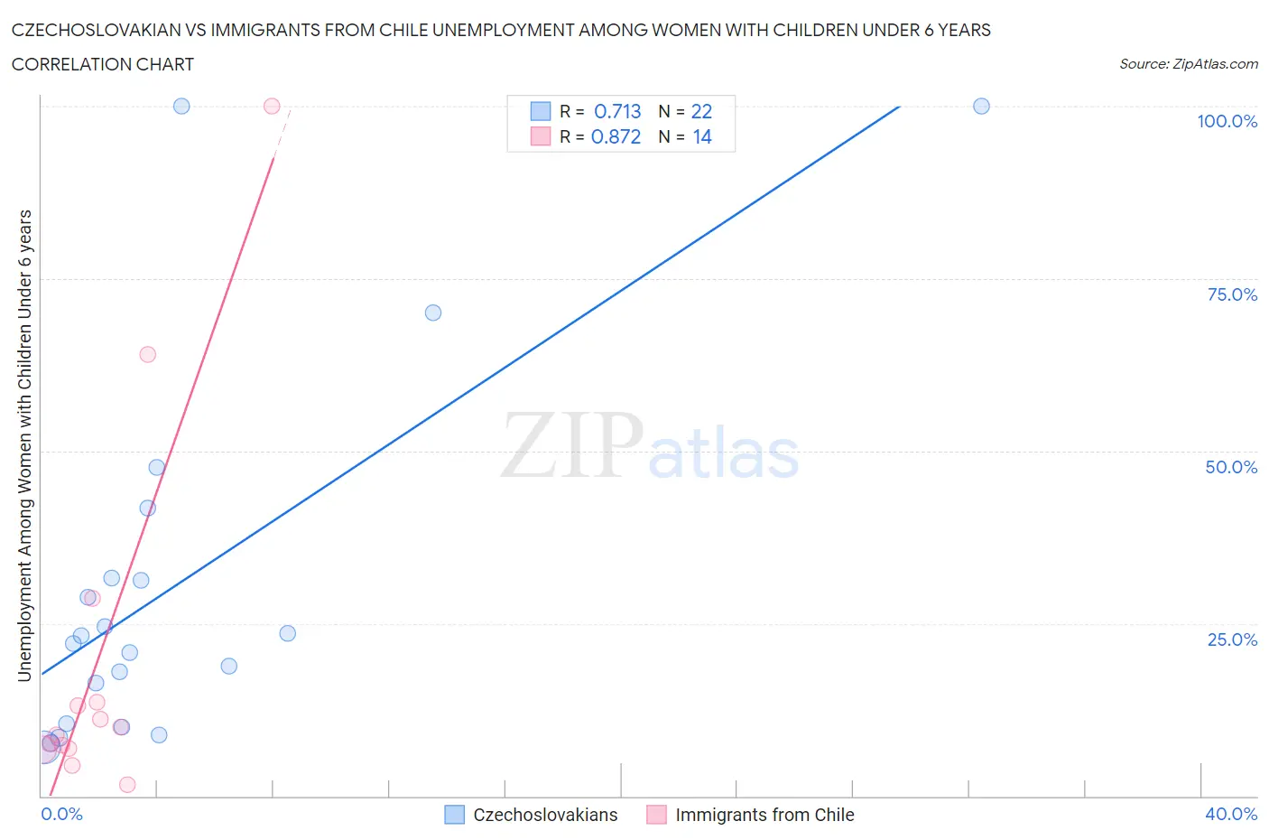 Czechoslovakian vs Immigrants from Chile Unemployment Among Women with Children Under 6 years