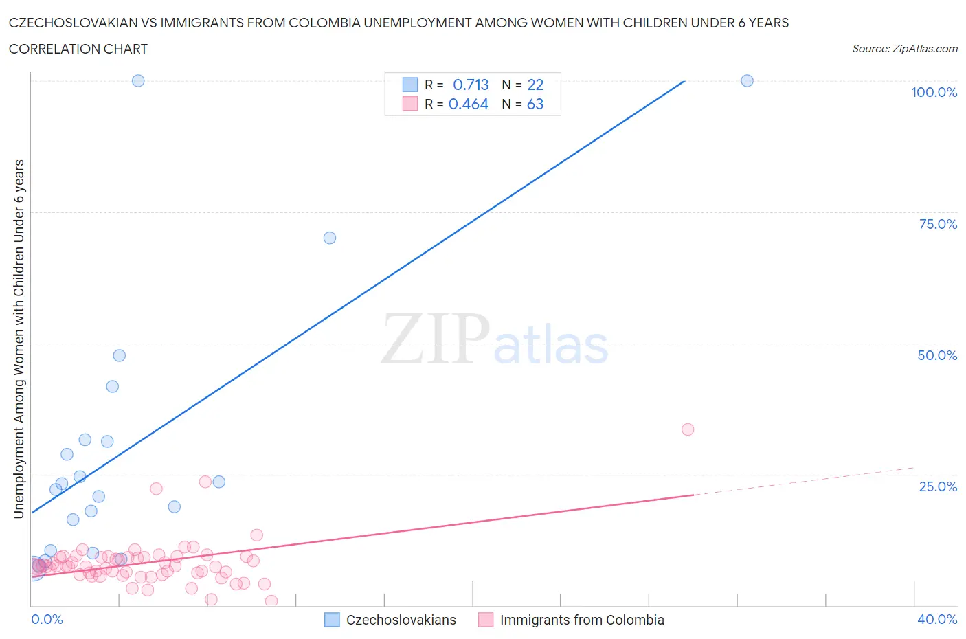 Czechoslovakian vs Immigrants from Colombia Unemployment Among Women with Children Under 6 years
