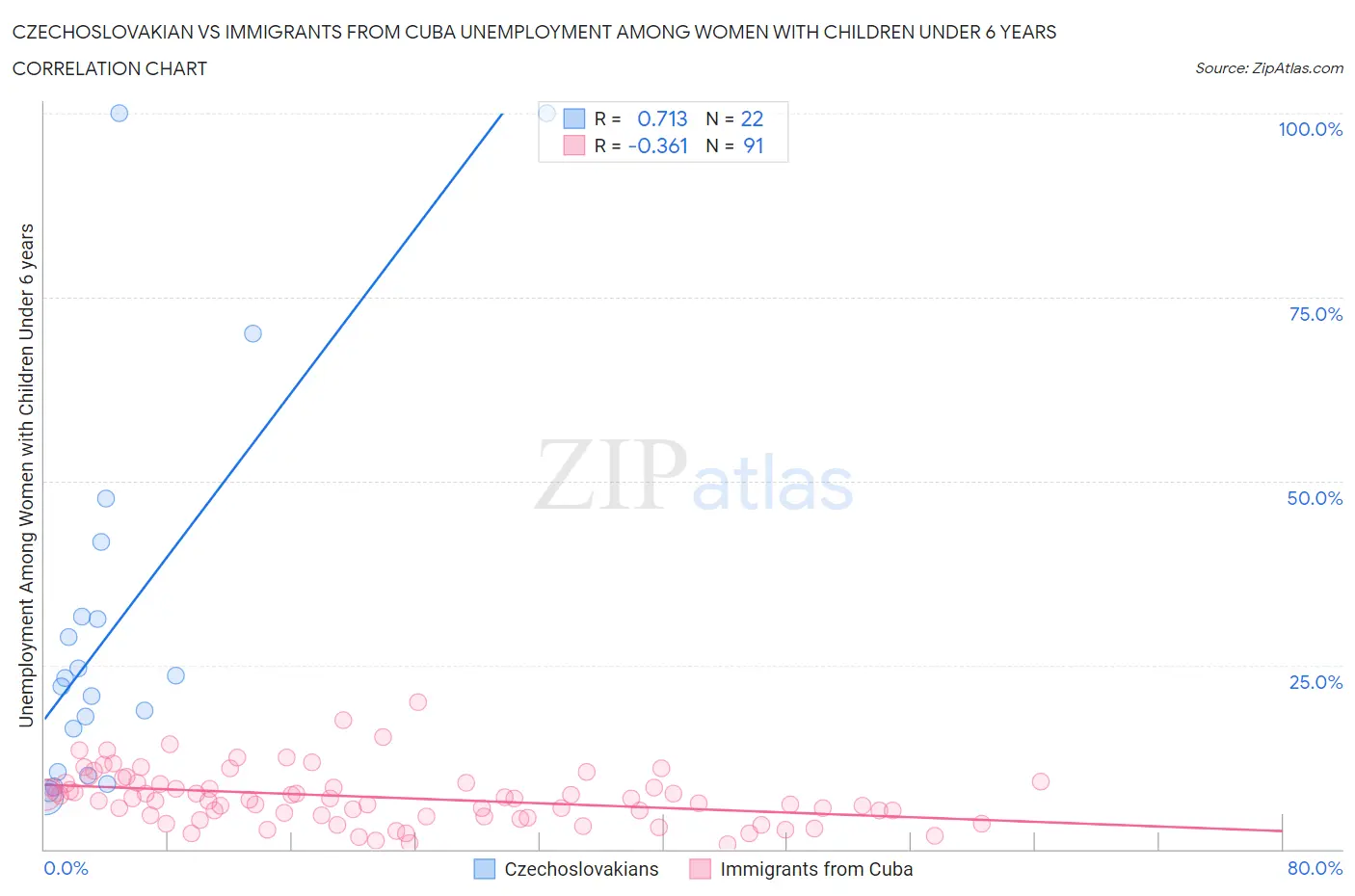 Czechoslovakian vs Immigrants from Cuba Unemployment Among Women with Children Under 6 years
