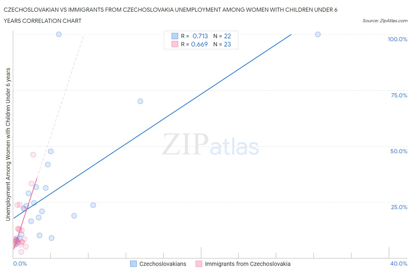 Czechoslovakian vs Immigrants from Czechoslovakia Unemployment Among Women with Children Under 6 years