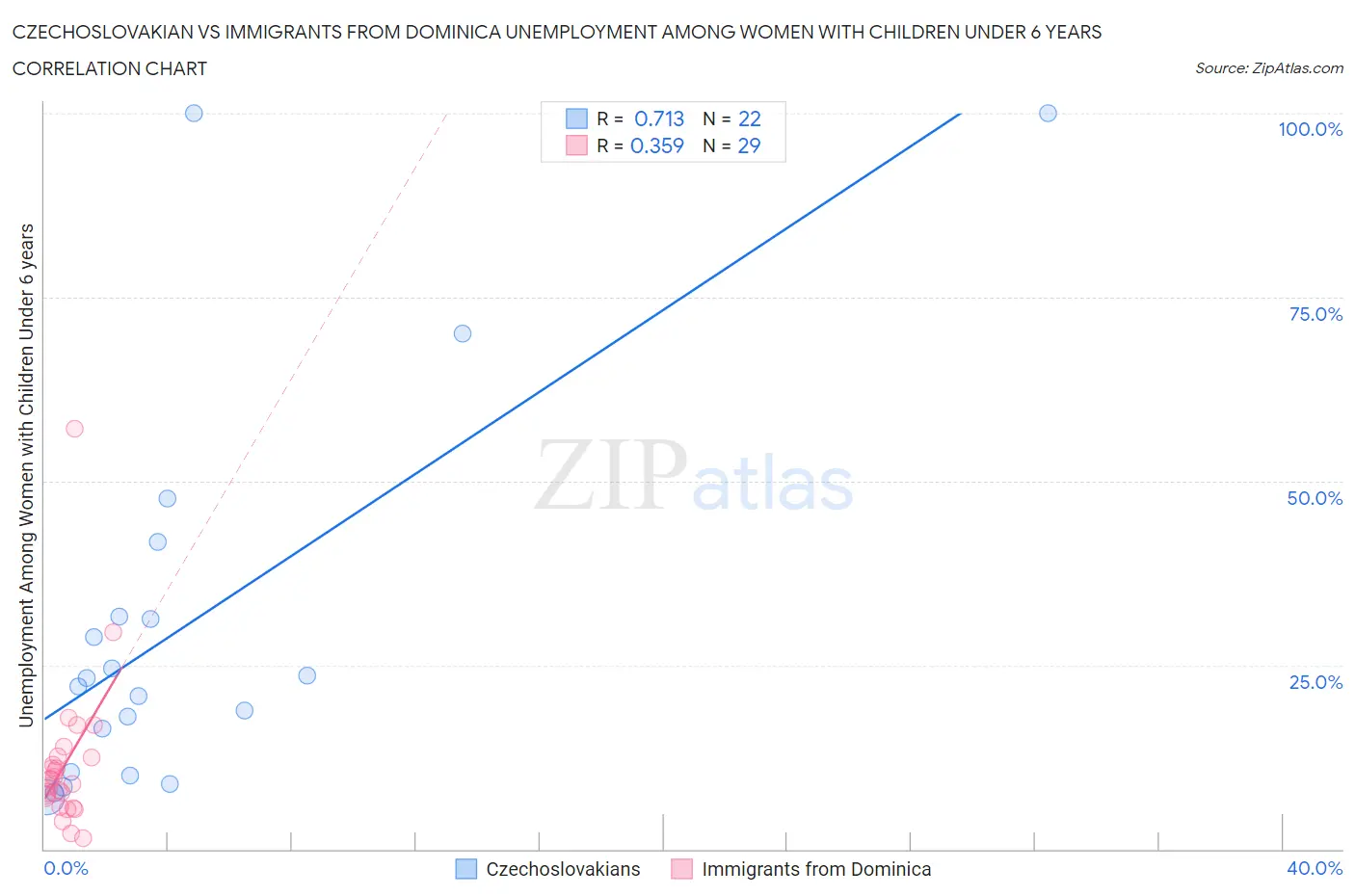 Czechoslovakian vs Immigrants from Dominica Unemployment Among Women with Children Under 6 years