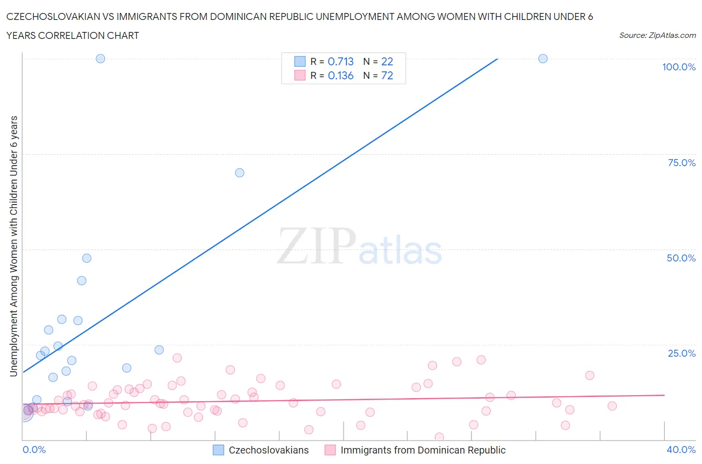 Czechoslovakian vs Immigrants from Dominican Republic Unemployment Among Women with Children Under 6 years