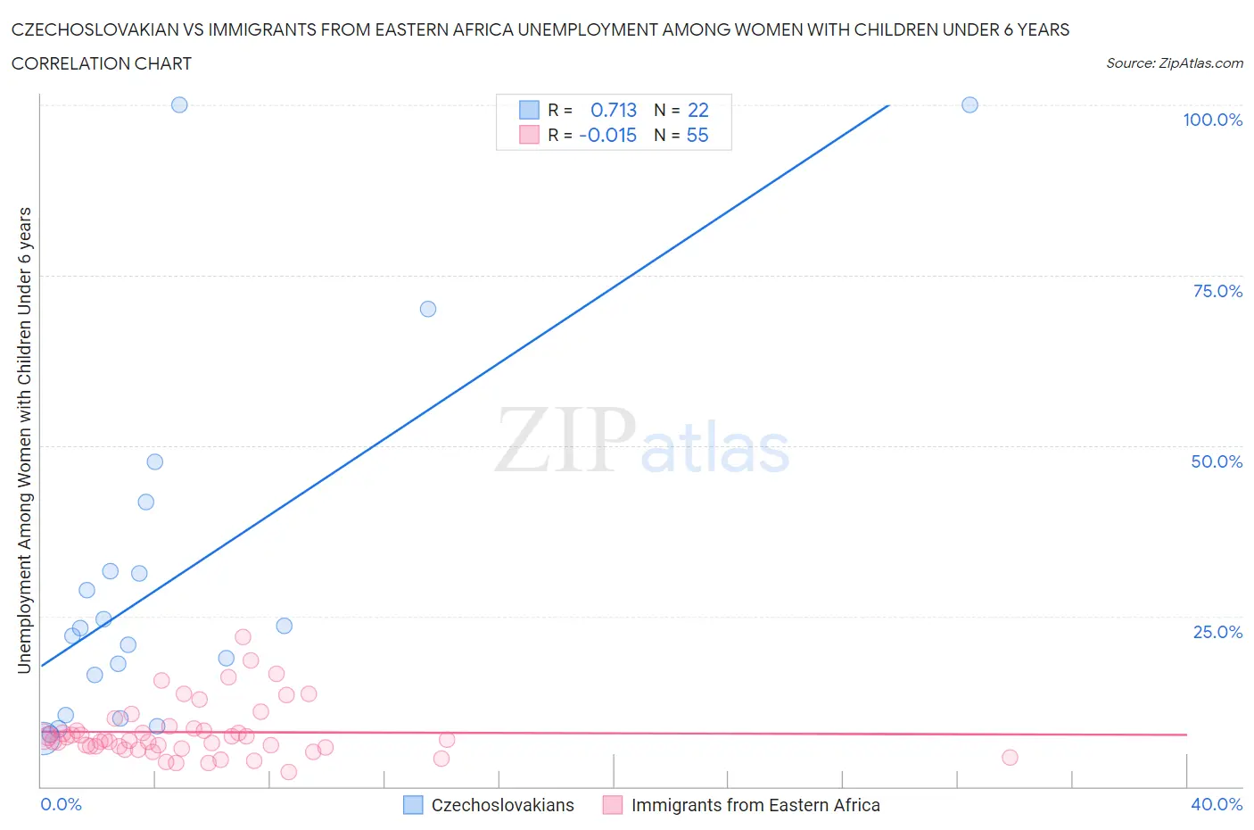 Czechoslovakian vs Immigrants from Eastern Africa Unemployment Among Women with Children Under 6 years