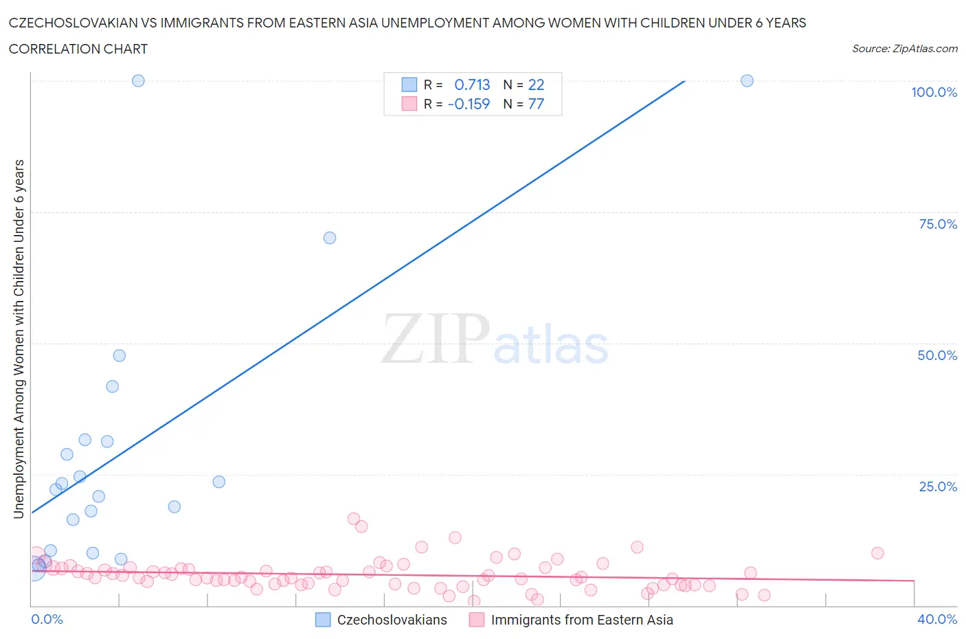 Czechoslovakian vs Immigrants from Eastern Asia Unemployment Among Women with Children Under 6 years