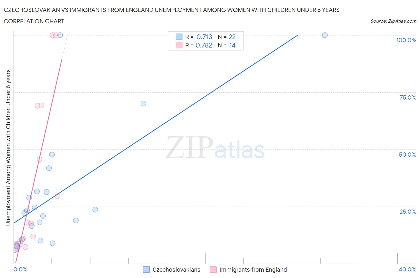 Czechoslovakian vs Immigrants from England Unemployment Among Women with Children Under 6 years