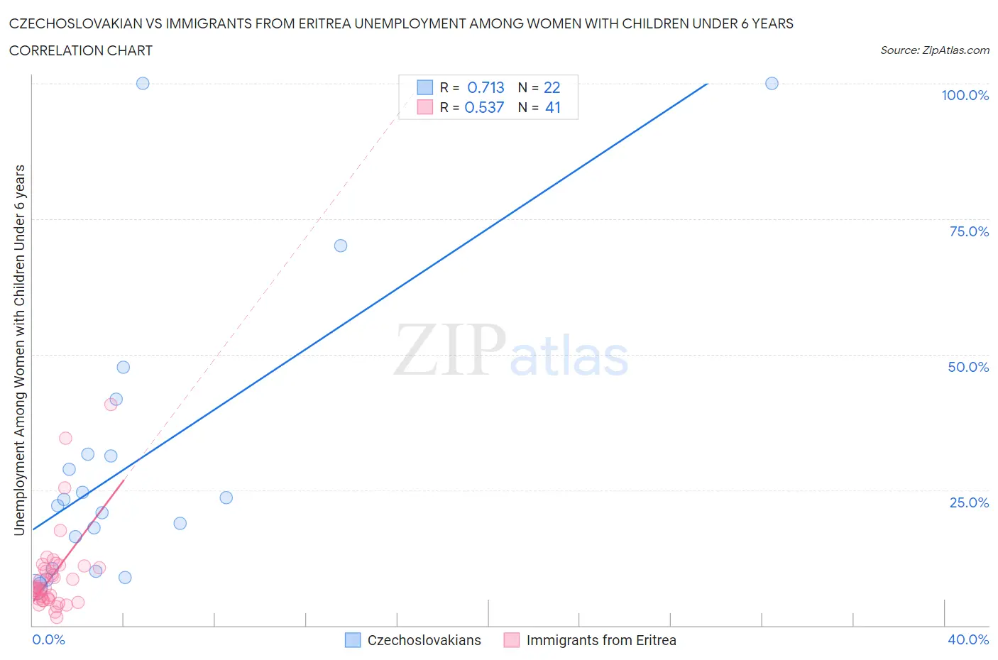 Czechoslovakian vs Immigrants from Eritrea Unemployment Among Women with Children Under 6 years