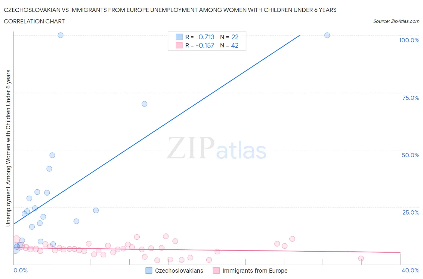 Czechoslovakian vs Immigrants from Europe Unemployment Among Women with Children Under 6 years