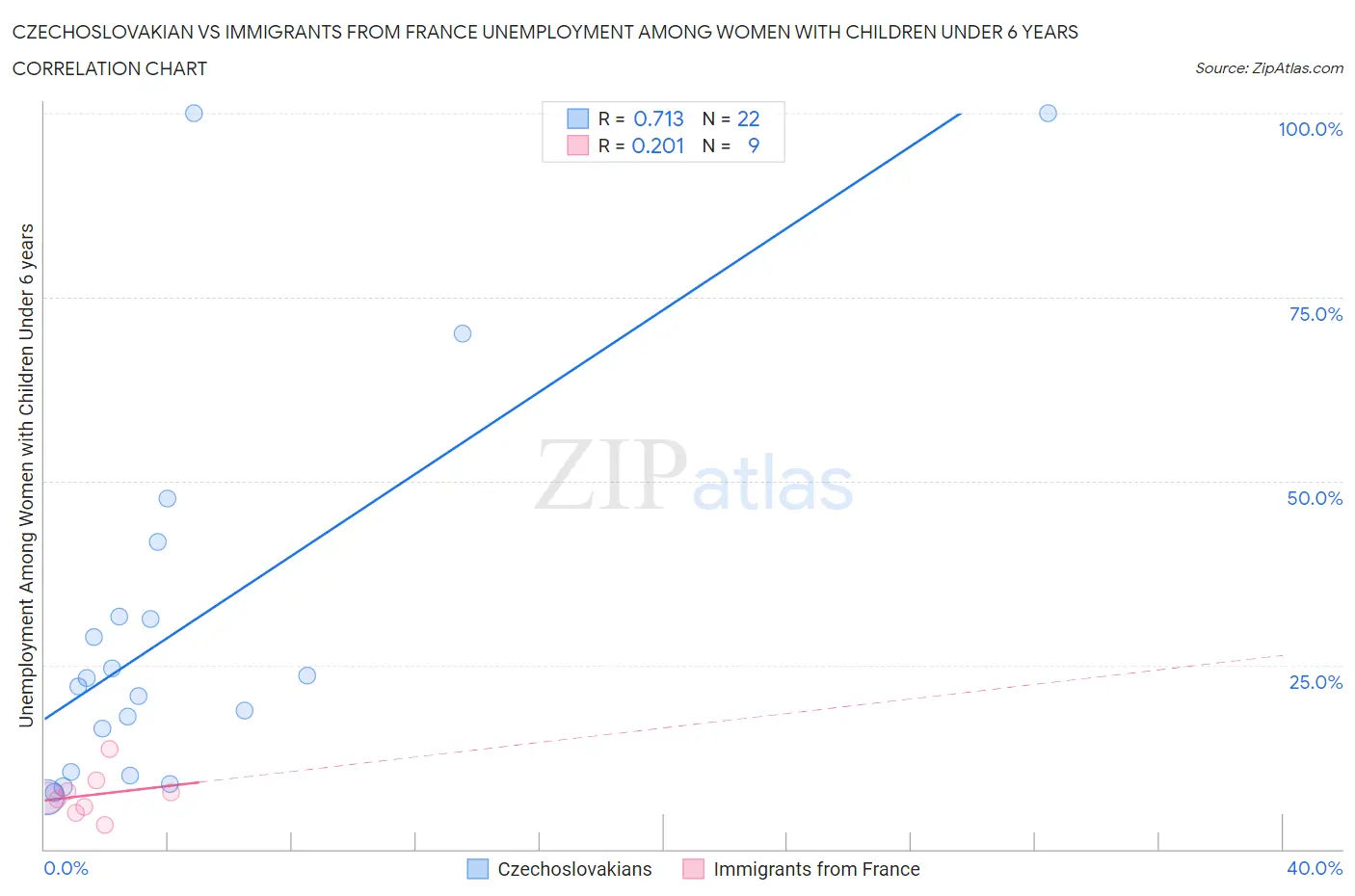 Czechoslovakian vs Immigrants from France Unemployment Among Women with Children Under 6 years