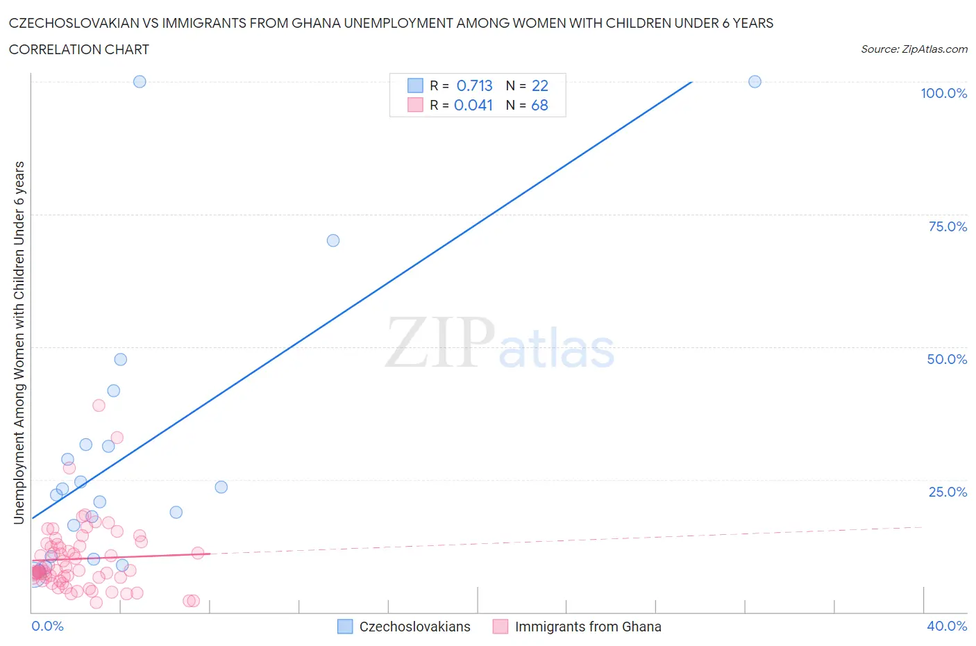 Czechoslovakian vs Immigrants from Ghana Unemployment Among Women with Children Under 6 years