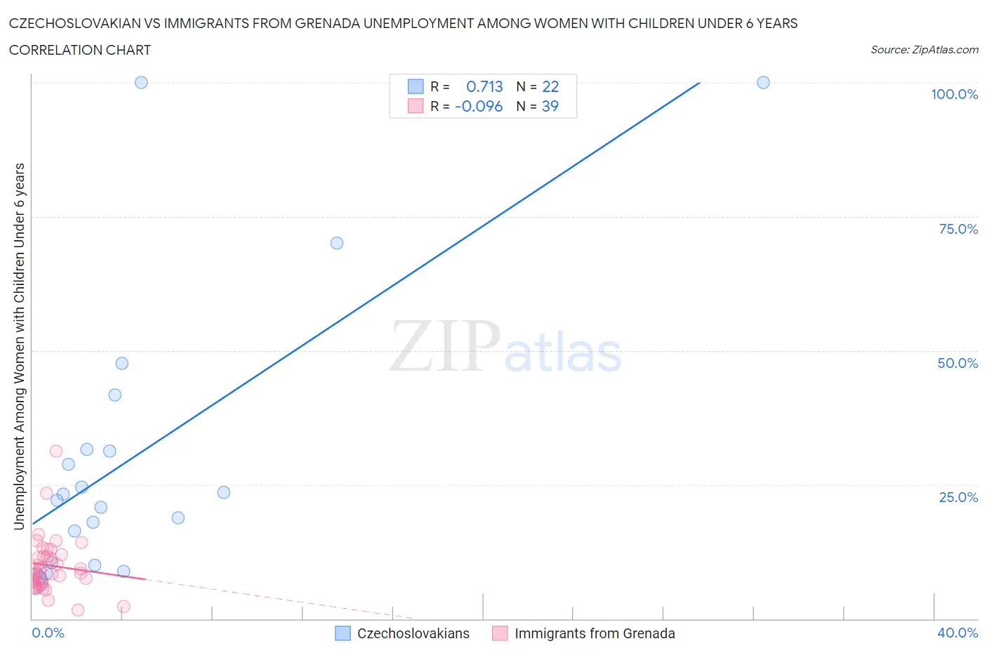 Czechoslovakian vs Immigrants from Grenada Unemployment Among Women with Children Under 6 years