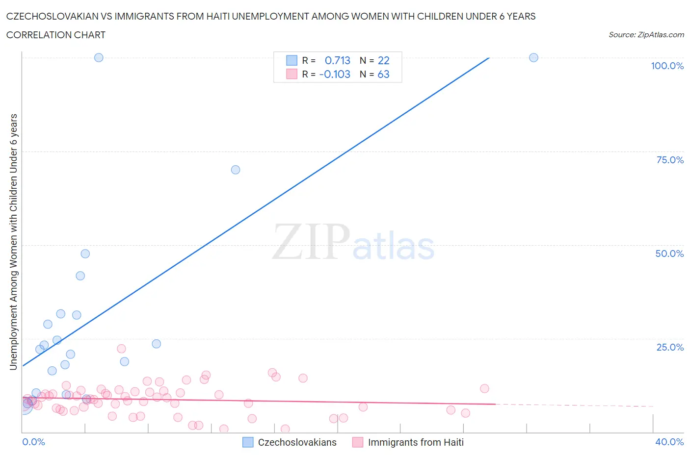 Czechoslovakian vs Immigrants from Haiti Unemployment Among Women with Children Under 6 years