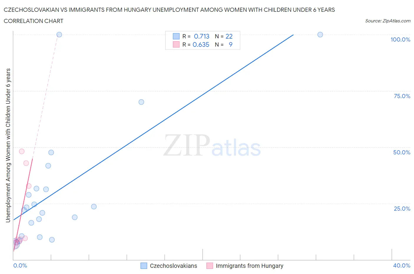 Czechoslovakian vs Immigrants from Hungary Unemployment Among Women with Children Under 6 years