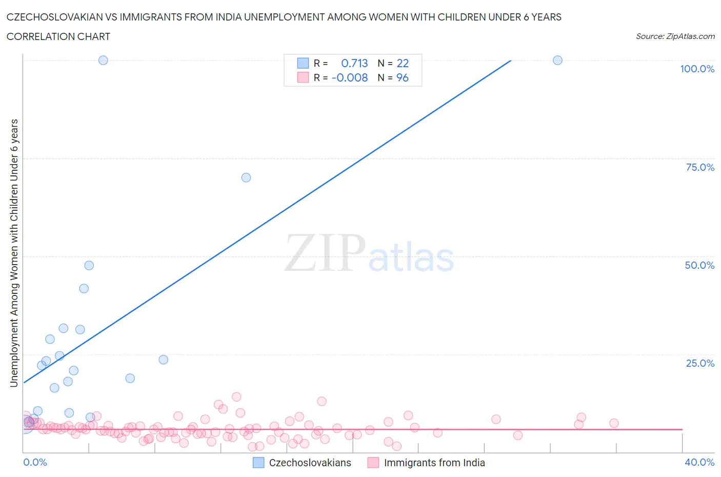 Czechoslovakian vs Immigrants from India Unemployment Among Women with Children Under 6 years