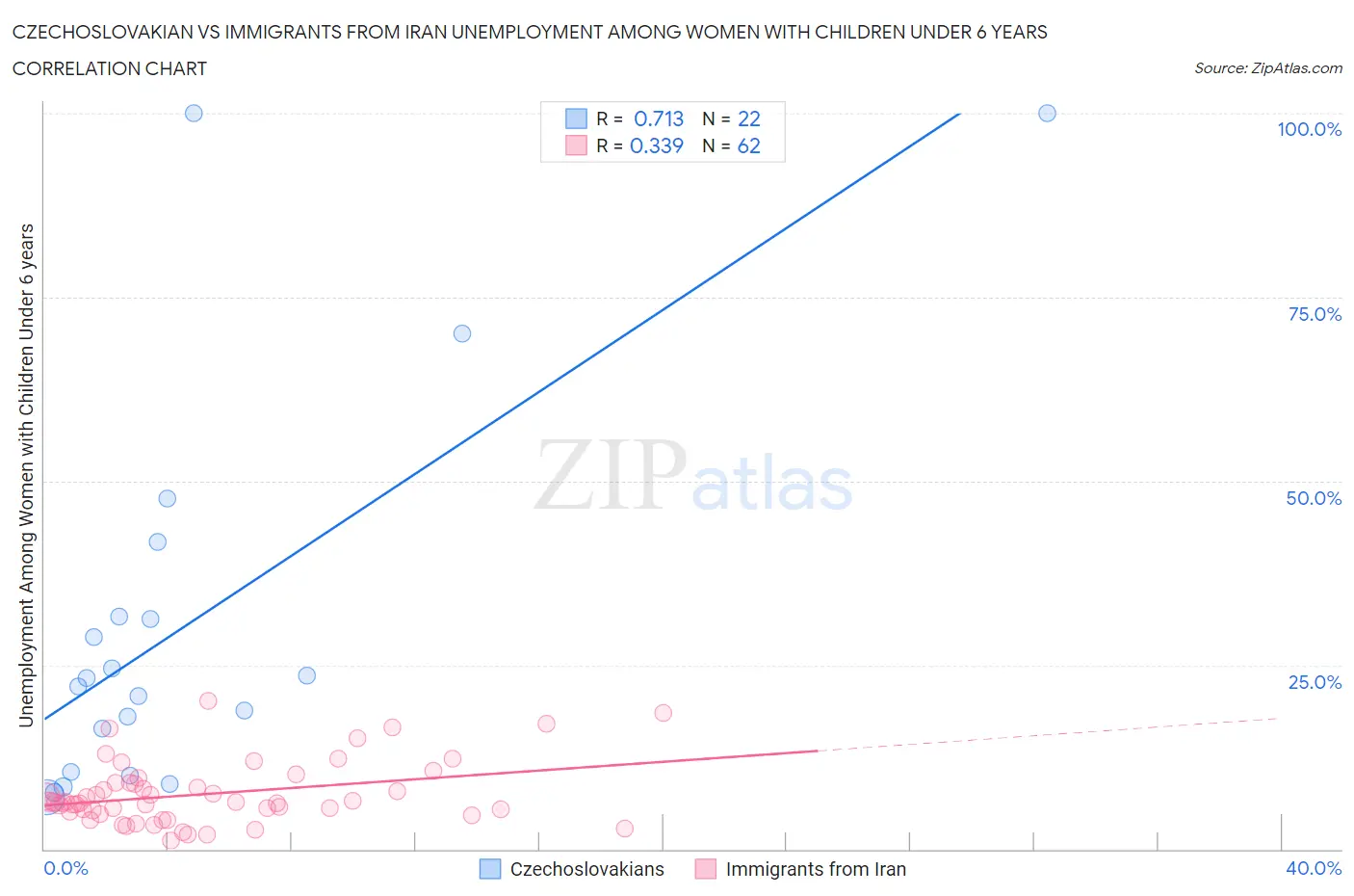 Czechoslovakian vs Immigrants from Iran Unemployment Among Women with Children Under 6 years