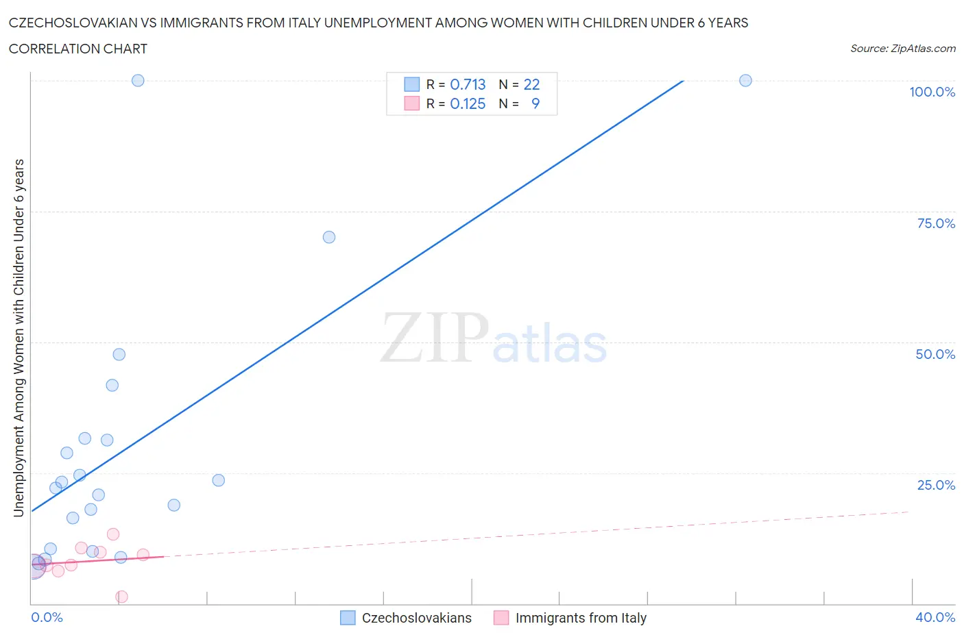 Czechoslovakian vs Immigrants from Italy Unemployment Among Women with Children Under 6 years