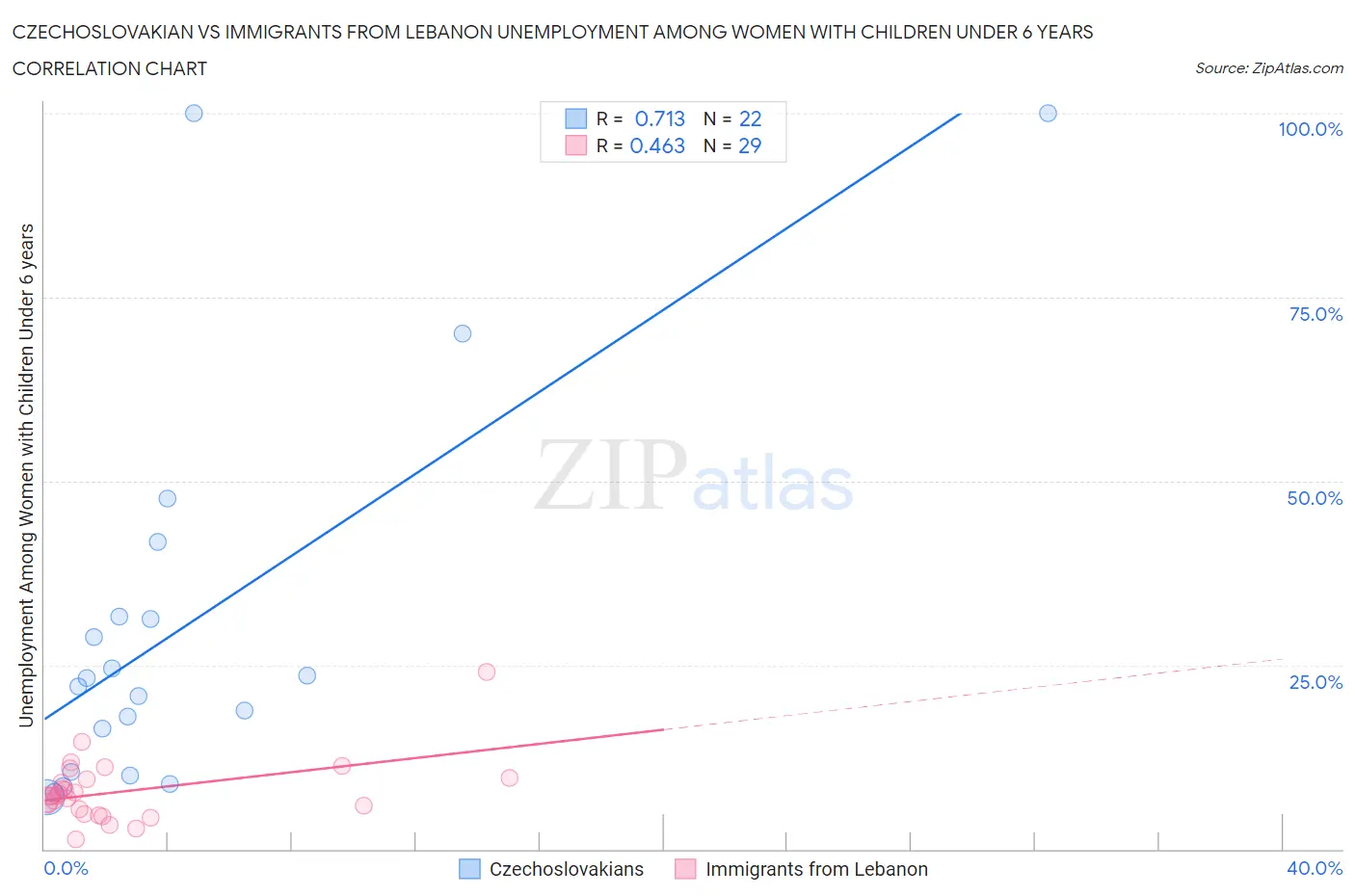 Czechoslovakian vs Immigrants from Lebanon Unemployment Among Women with Children Under 6 years
