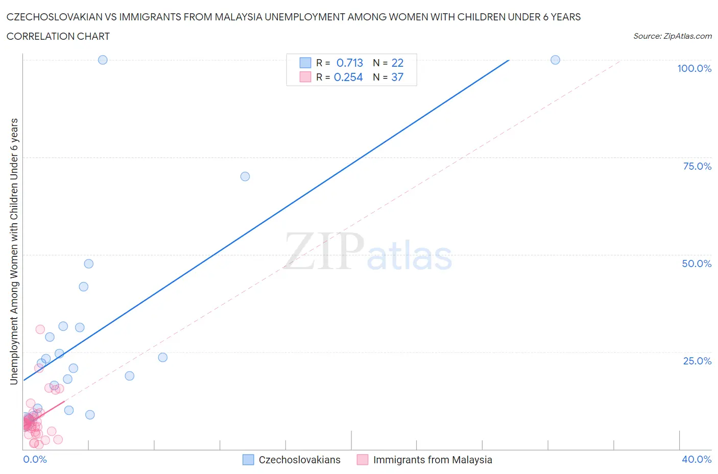 Czechoslovakian vs Immigrants from Malaysia Unemployment Among Women with Children Under 6 years