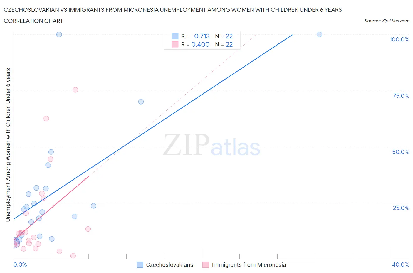 Czechoslovakian vs Immigrants from Micronesia Unemployment Among Women with Children Under 6 years