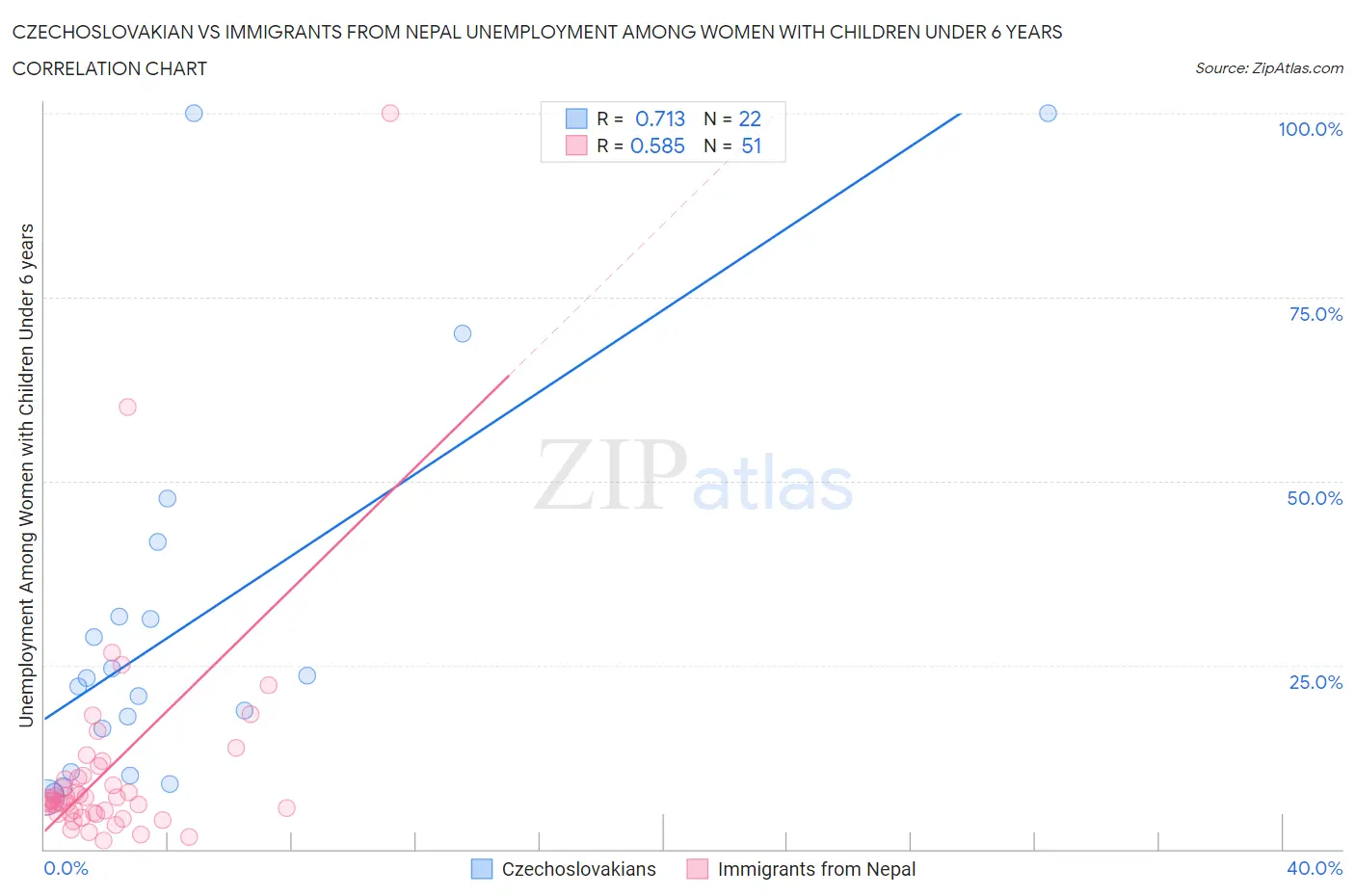 Czechoslovakian vs Immigrants from Nepal Unemployment Among Women with Children Under 6 years