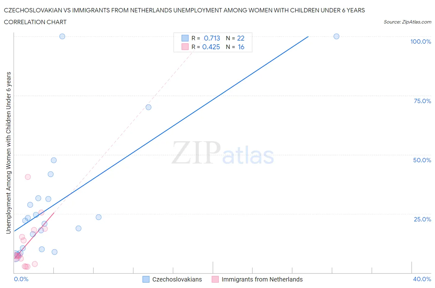 Czechoslovakian vs Immigrants from Netherlands Unemployment Among Women with Children Under 6 years